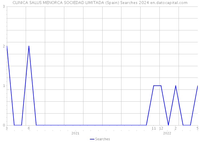 CLINICA SALUS MENORCA SOCIEDAD LIMITADA (Spain) Searches 2024 