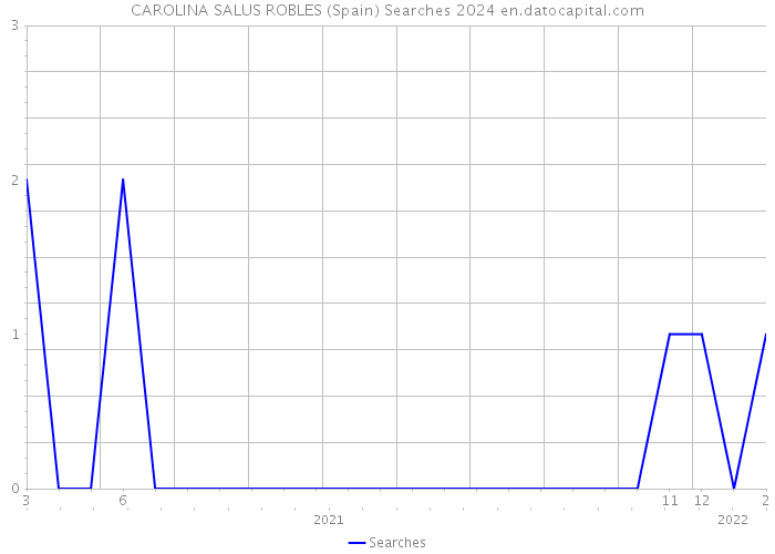 CAROLINA SALUS ROBLES (Spain) Searches 2024 