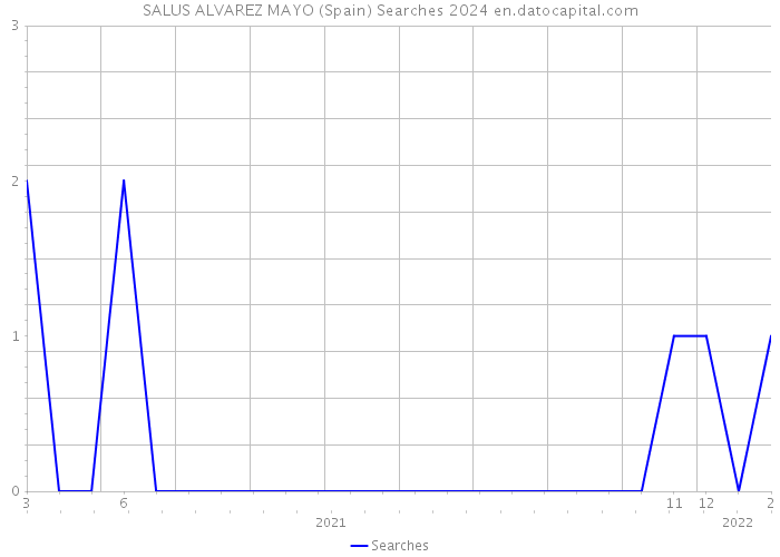 SALUS ALVAREZ MAYO (Spain) Searches 2024 