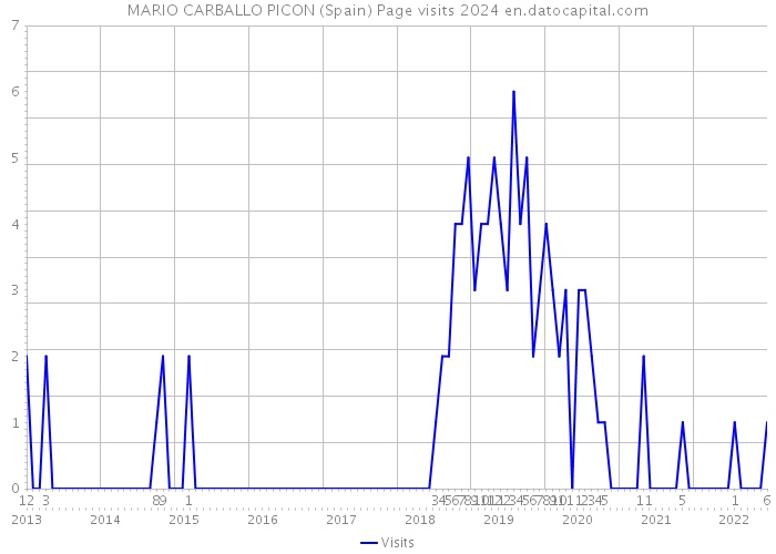 MARIO CARBALLO PICON (Spain) Page visits 2024 