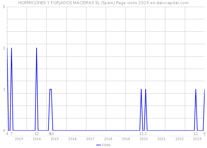 HORMIGONES Y FORJADOS MACEIRAS SL (Spain) Page visits 2024 