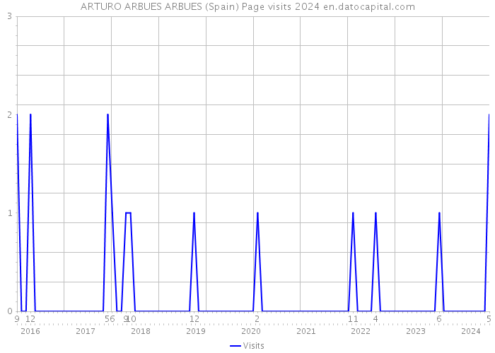 ARTURO ARBUES ARBUES (Spain) Page visits 2024 
