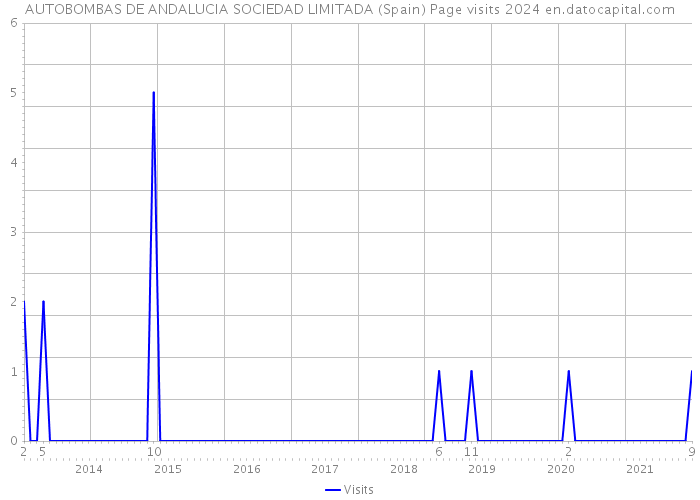 AUTOBOMBAS DE ANDALUCIA SOCIEDAD LIMITADA (Spain) Page visits 2024 