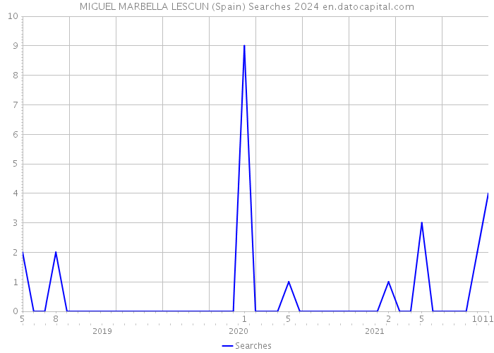 MIGUEL MARBELLA LESCUN (Spain) Searches 2024 