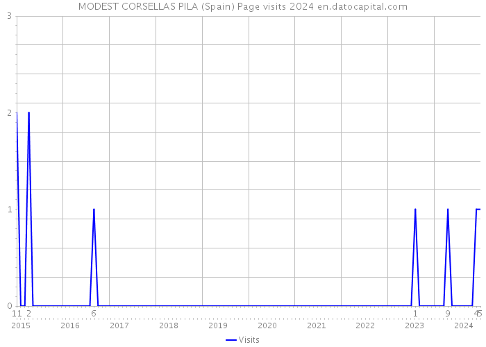 MODEST CORSELLAS PILA (Spain) Page visits 2024 