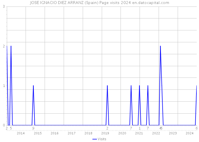 JOSE IGNACIO DIEZ ARRANZ (Spain) Page visits 2024 