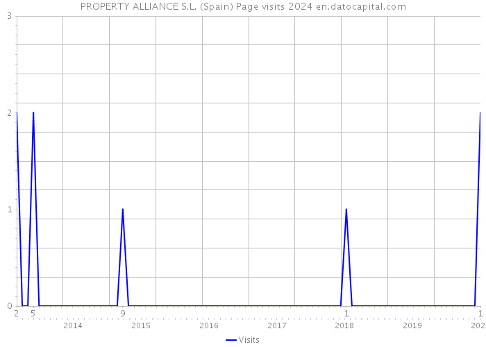 PROPERTY ALLIANCE S.L. (Spain) Page visits 2024 