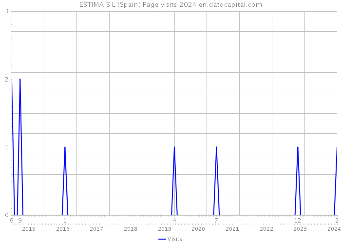 ESTIMA S L (Spain) Page visits 2024 