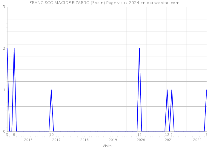 FRANCISCO MAGIDE BIZARRO (Spain) Page visits 2024 