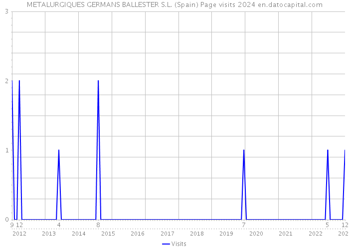 METALURGIQUES GERMANS BALLESTER S.L. (Spain) Page visits 2024 