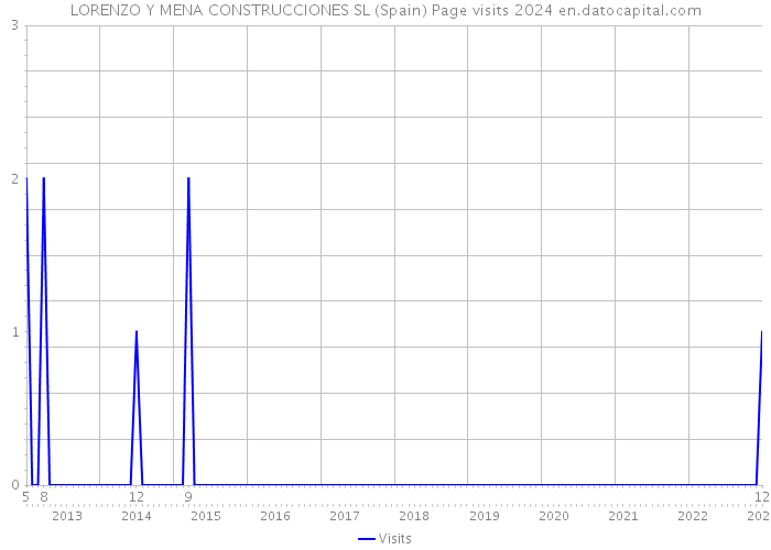 LORENZO Y MENA CONSTRUCCIONES SL (Spain) Page visits 2024 