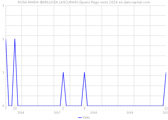 ROSA MARIA IBARLUCEA LASCURAIN (Spain) Page visits 2024 
