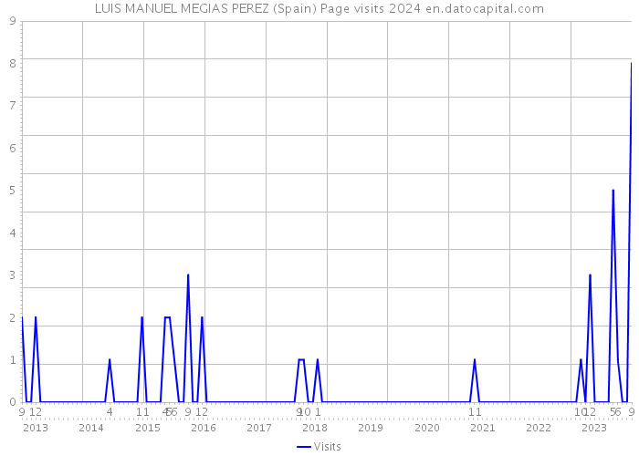 LUIS MANUEL MEGIAS PEREZ (Spain) Page visits 2024 