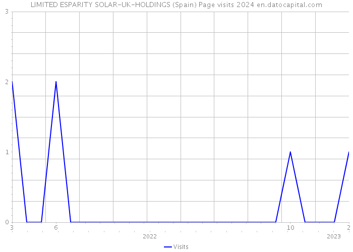 LIMITED ESPARITY SOLAR-UK-HOLDINGS (Spain) Page visits 2024 