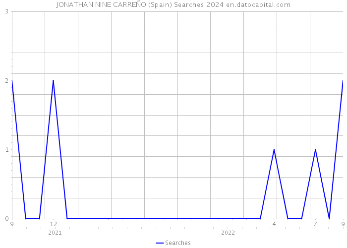 JONATHAN NINE CARREÑO (Spain) Searches 2024 