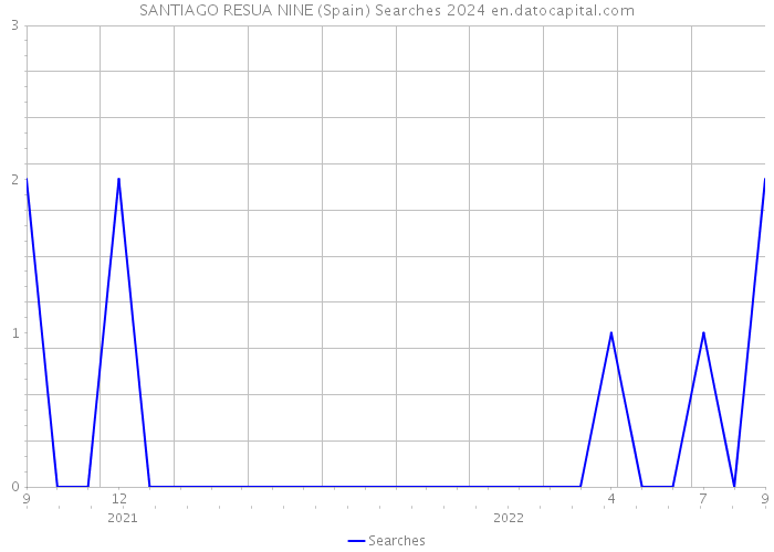 SANTIAGO RESUA NINE (Spain) Searches 2024 