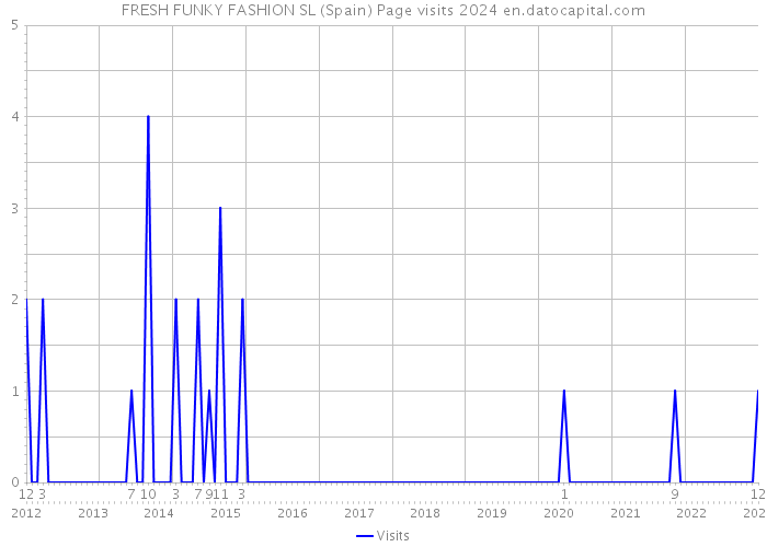 FRESH FUNKY FASHION SL (Spain) Page visits 2024 