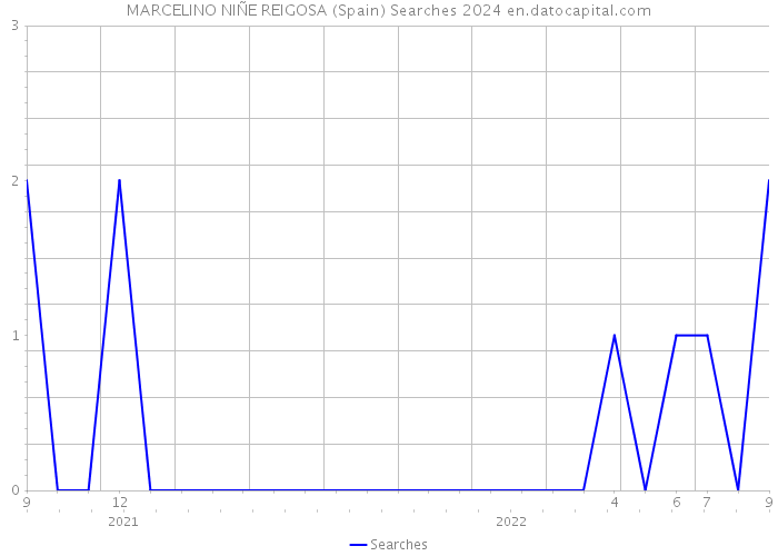 MARCELINO NIÑE REIGOSA (Spain) Searches 2024 