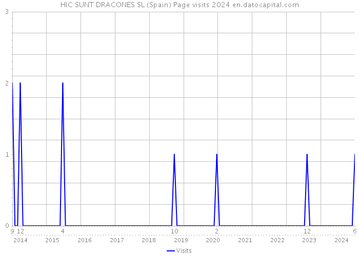 HIC SUNT DRACONES SL (Spain) Page visits 2024 