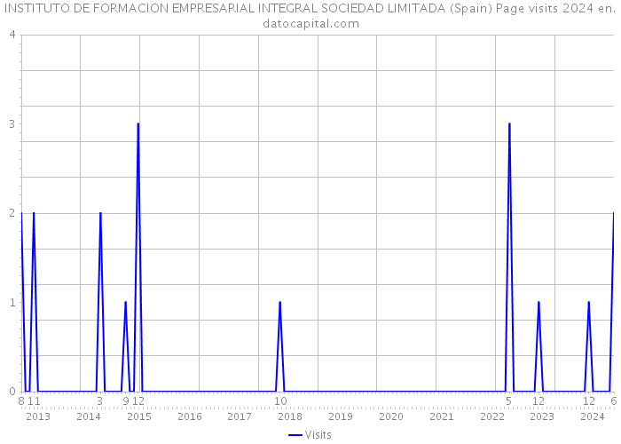 INSTITUTO DE FORMACION EMPRESARIAL INTEGRAL SOCIEDAD LIMITADA (Spain) Page visits 2024 