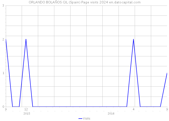 ORLANDO BOLAÑOS GIL (Spain) Page visits 2024 