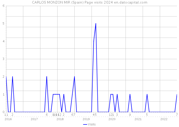 CARLOS MONZON MIR (Spain) Page visits 2024 