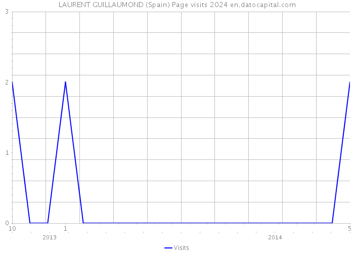 LAURENT GUILLAUMOND (Spain) Page visits 2024 