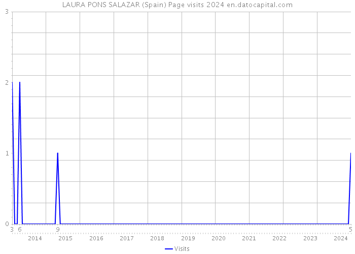LAURA PONS SALAZAR (Spain) Page visits 2024 