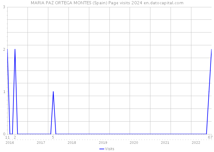 MARIA PAZ ORTEGA MONTES (Spain) Page visits 2024 