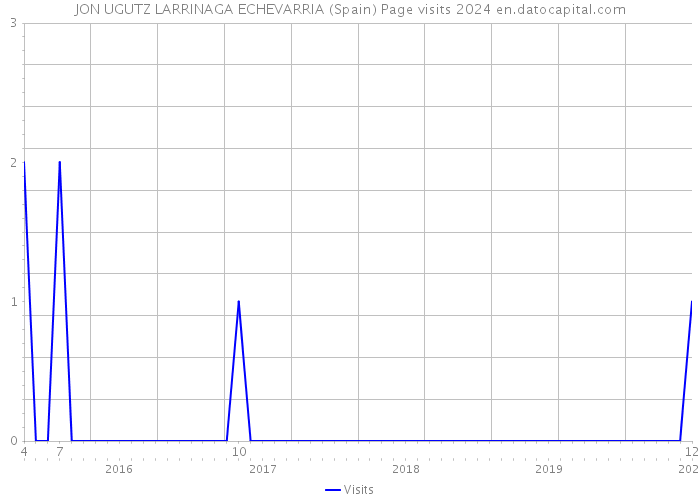 JON UGUTZ LARRINAGA ECHEVARRIA (Spain) Page visits 2024 
