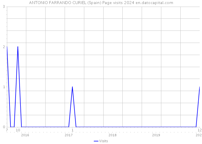 ANTONIO FARRANDO CURIEL (Spain) Page visits 2024 