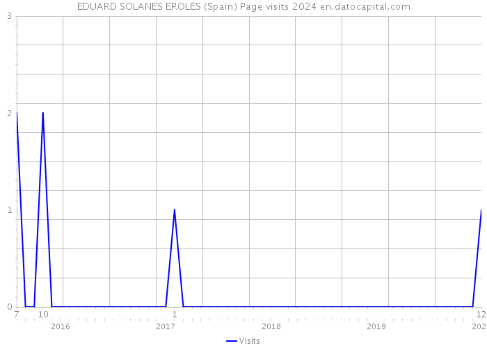 EDUARD SOLANES EROLES (Spain) Page visits 2024 