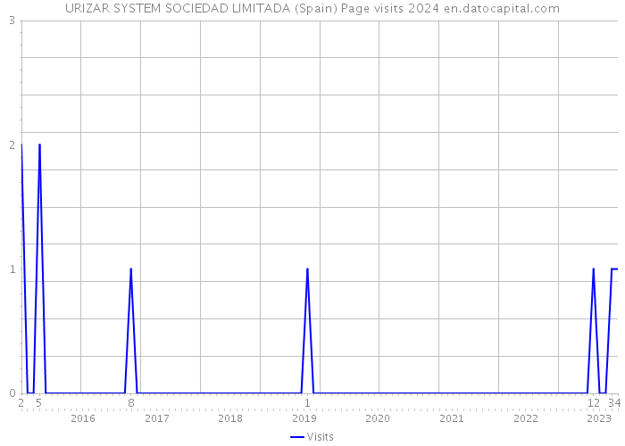 URIZAR SYSTEM SOCIEDAD LIMITADA (Spain) Page visits 2024 