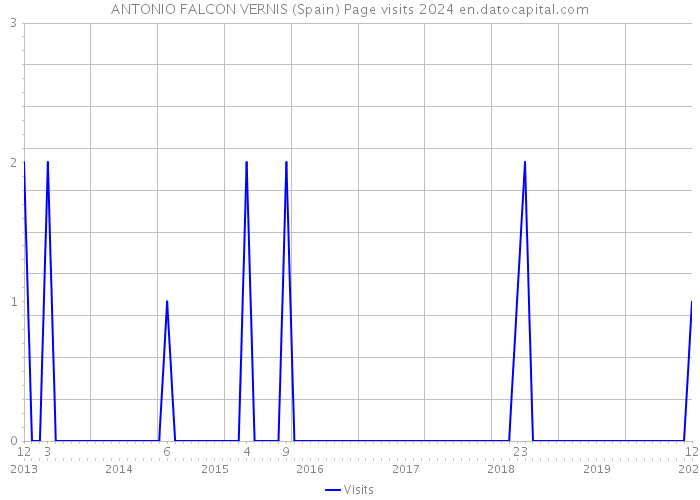 ANTONIO FALCON VERNIS (Spain) Page visits 2024 