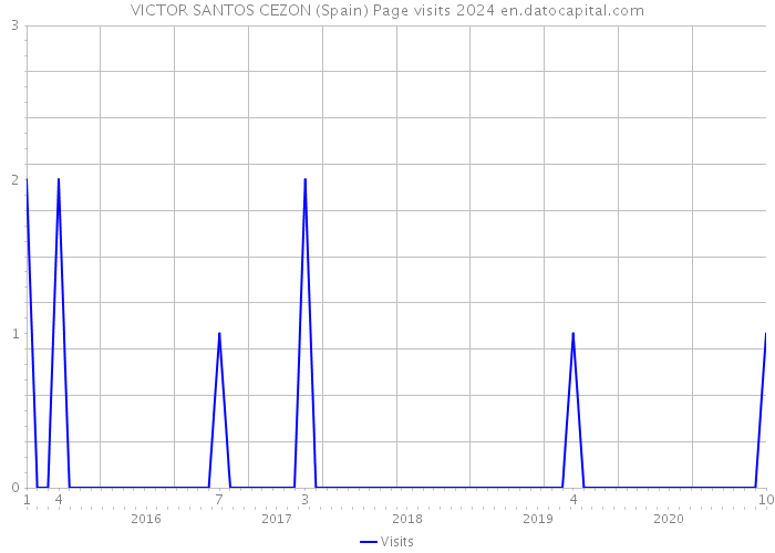 VICTOR SANTOS CEZON (Spain) Page visits 2024 