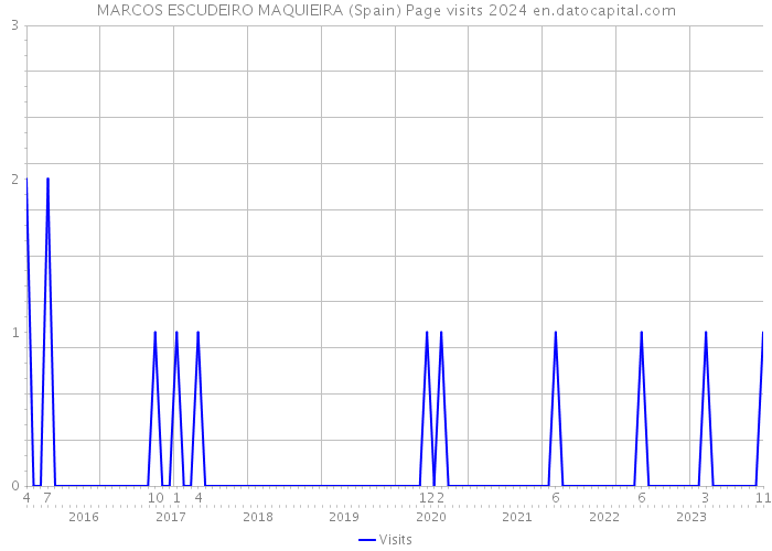 MARCOS ESCUDEIRO MAQUIEIRA (Spain) Page visits 2024 