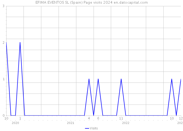 EFIMA EVENTOS SL (Spain) Page visits 2024 