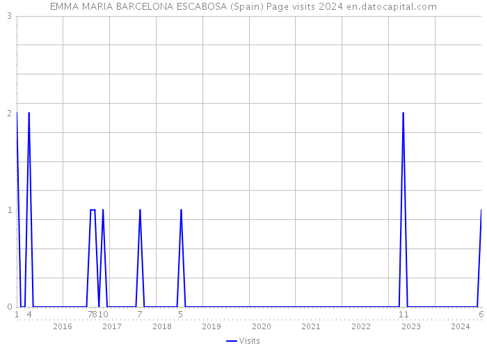 EMMA MARIA BARCELONA ESCABOSA (Spain) Page visits 2024 