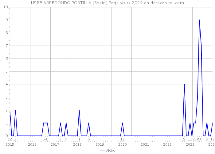 LEIRE ARREDONDO PORTILLA (Spain) Page visits 2024 