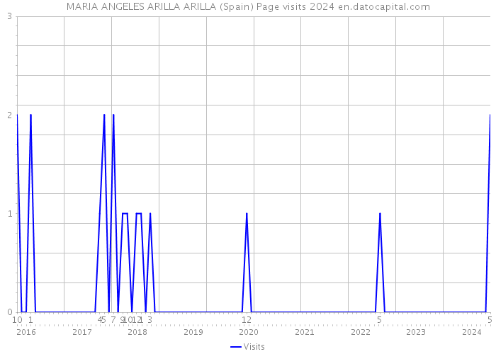 MARIA ANGELES ARILLA ARILLA (Spain) Page visits 2024 