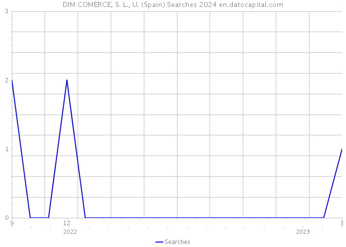 DIM COMERCE, S. L., U. (Spain) Searches 2024 