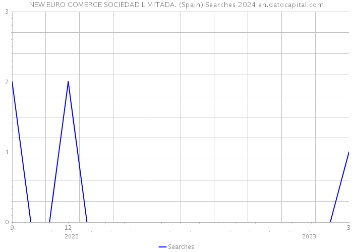 NEW EURO COMERCE SOCIEDAD LIMITADA. (Spain) Searches 2024 