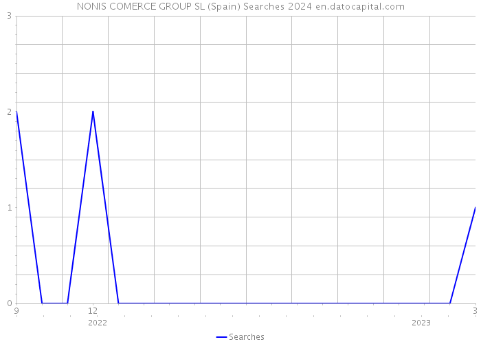 NONIS COMERCE GROUP SL (Spain) Searches 2024 