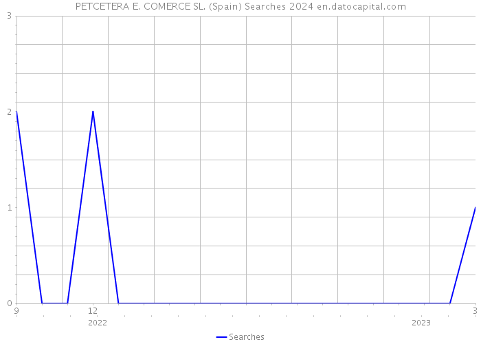 PETCETERA E. COMERCE SL. (Spain) Searches 2024 
