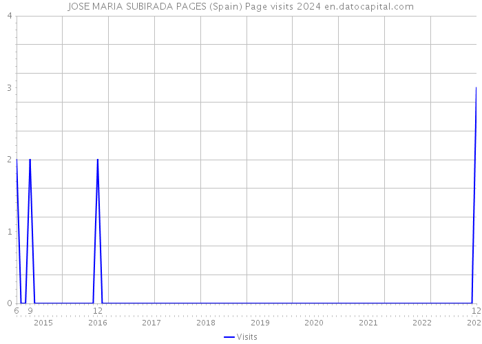 JOSE MARIA SUBIRADA PAGES (Spain) Page visits 2024 