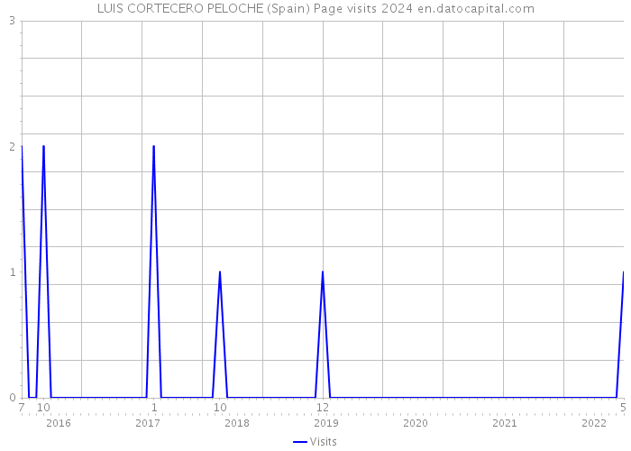 LUIS CORTECERO PELOCHE (Spain) Page visits 2024 
