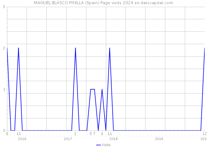 MANUEL BLASCO PINILLA (Spain) Page visits 2024 