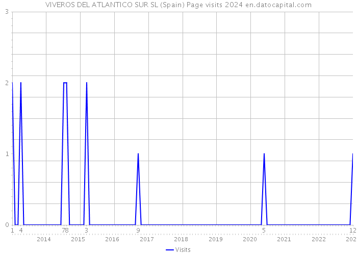 VIVEROS DEL ATLANTICO SUR SL (Spain) Page visits 2024 