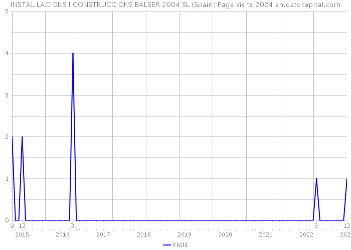 INSTAL LACIONS I CONSTRUCCIONS BALSER 2004 SL (Spain) Page visits 2024 