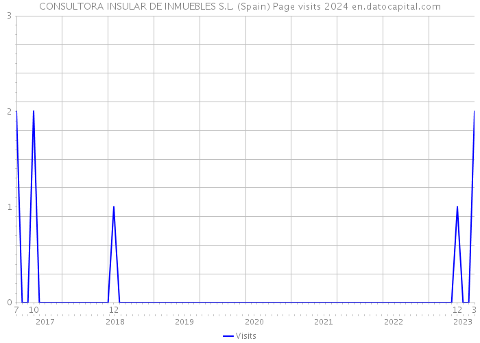 CONSULTORA INSULAR DE INMUEBLES S.L. (Spain) Page visits 2024 